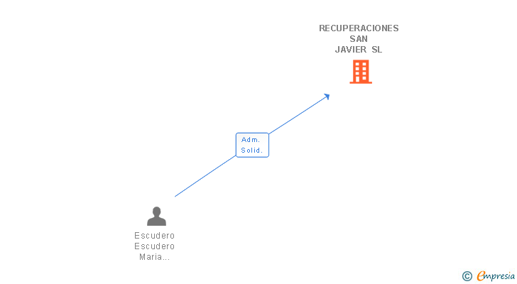 Vinculaciones societarias de RECUPERACIONES SAN JAVIER SL