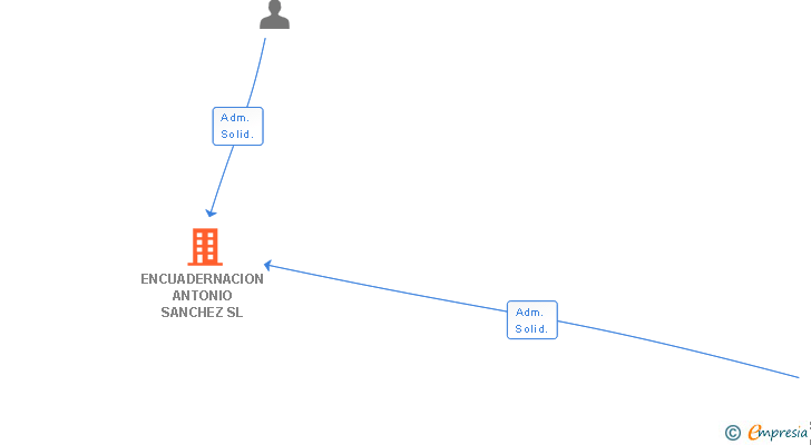 Vinculaciones societarias de ENCUADERNACION ANTONIO SANCHEZ SL