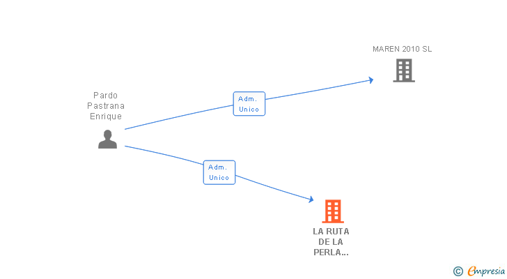 Vinculaciones societarias de LA RUTA DE LA PERLA 2011 SL