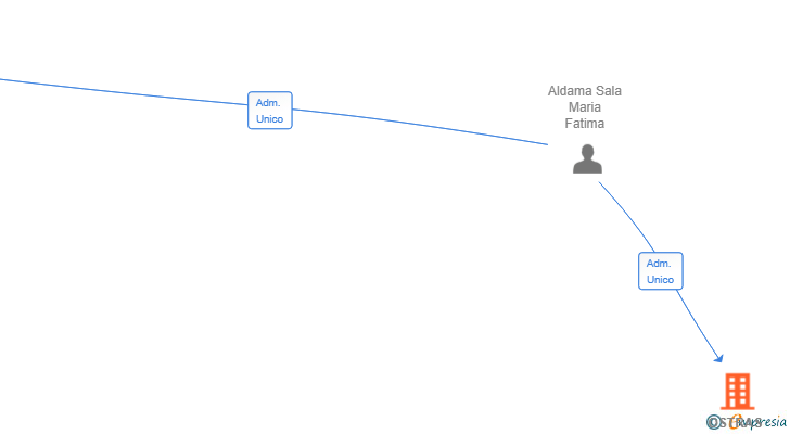 Vinculaciones societarias de OSTRAS AUSTRALIANAS SL