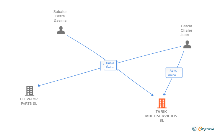 Vinculaciones societarias de TABIK MULTISERVICIOS SL