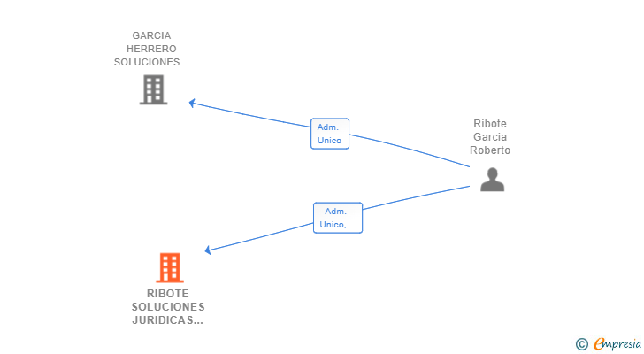 Vinculaciones societarias de RIBOTE SOLUCIONES JURIDICAS ALTERNATIVAS SL