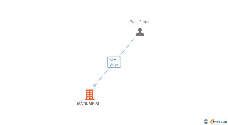 Vinculaciones societarias de MATINAIS SL