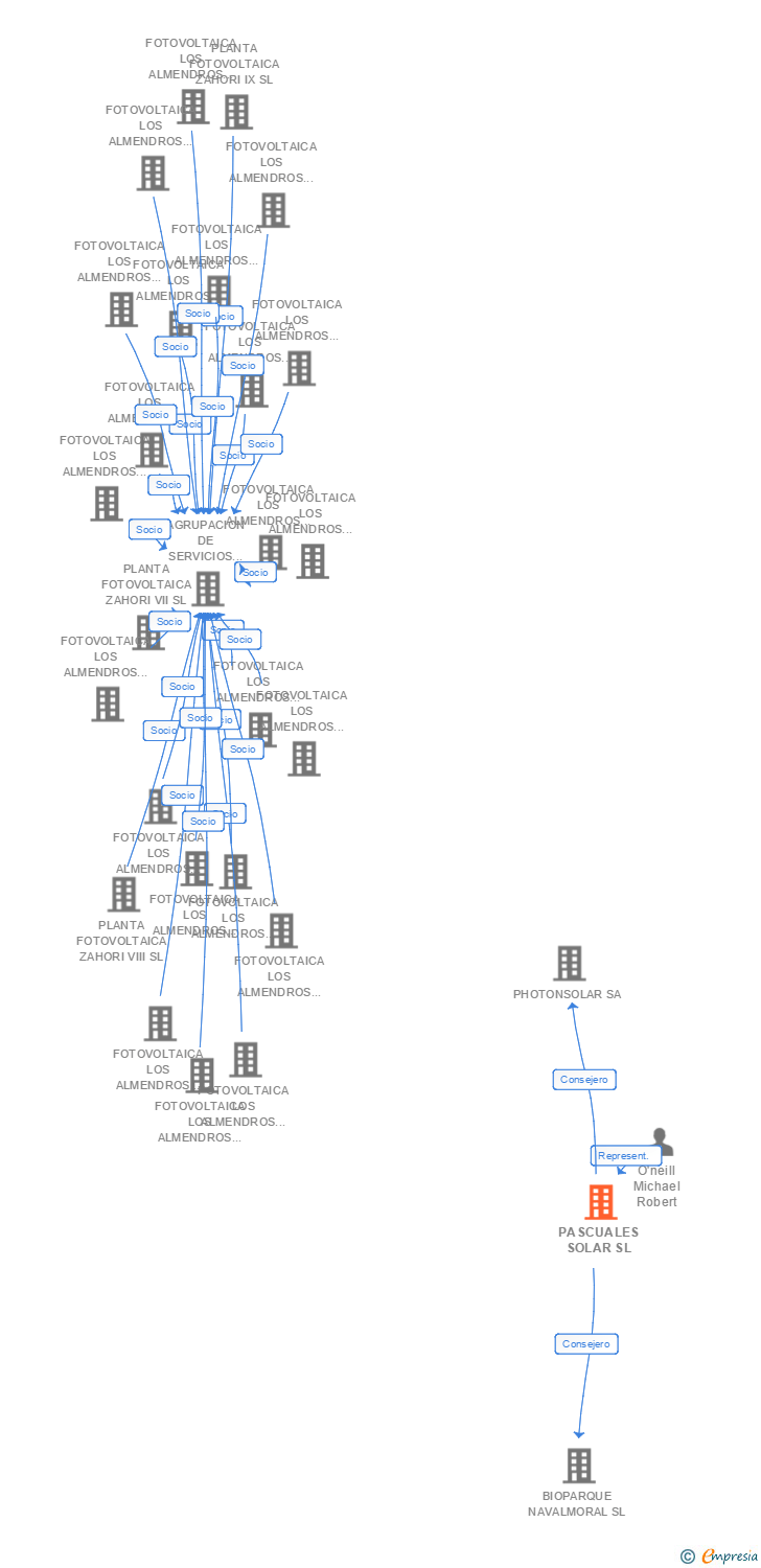 Vinculaciones societarias de PASCUALES SOLAR SL