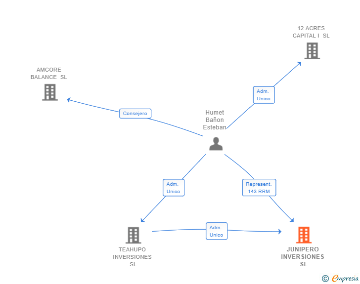 Vinculaciones societarias de JUNIPERO INVERSIONES SL