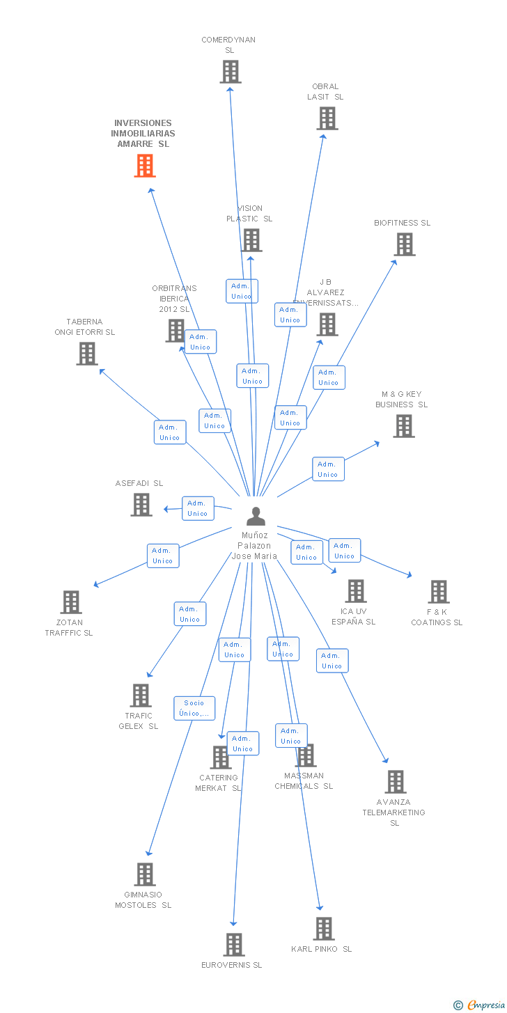 Vinculaciones societarias de INVERSIONES INMOBILIARIAS AMARRE SL