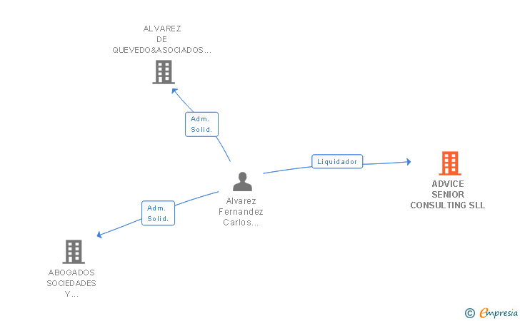 Vinculaciones societarias de ADVICE SENIOR CONSULTING SLL