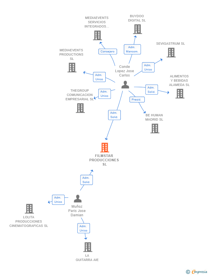Vinculaciones societarias de FILMSTAR PRODUCCIONES SL