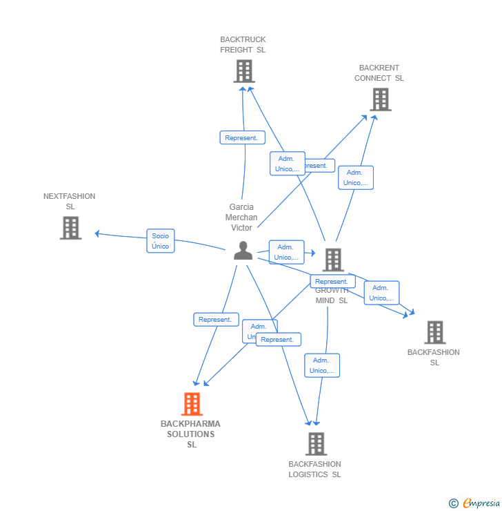 Vinculaciones societarias de BACKPHARMA SOLUTIONS SL