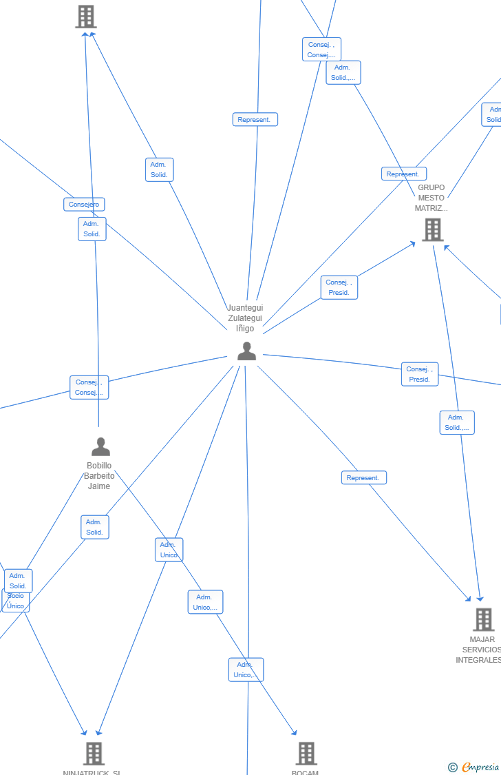 Vinculaciones societarias de IJB METROPOLITANO SL