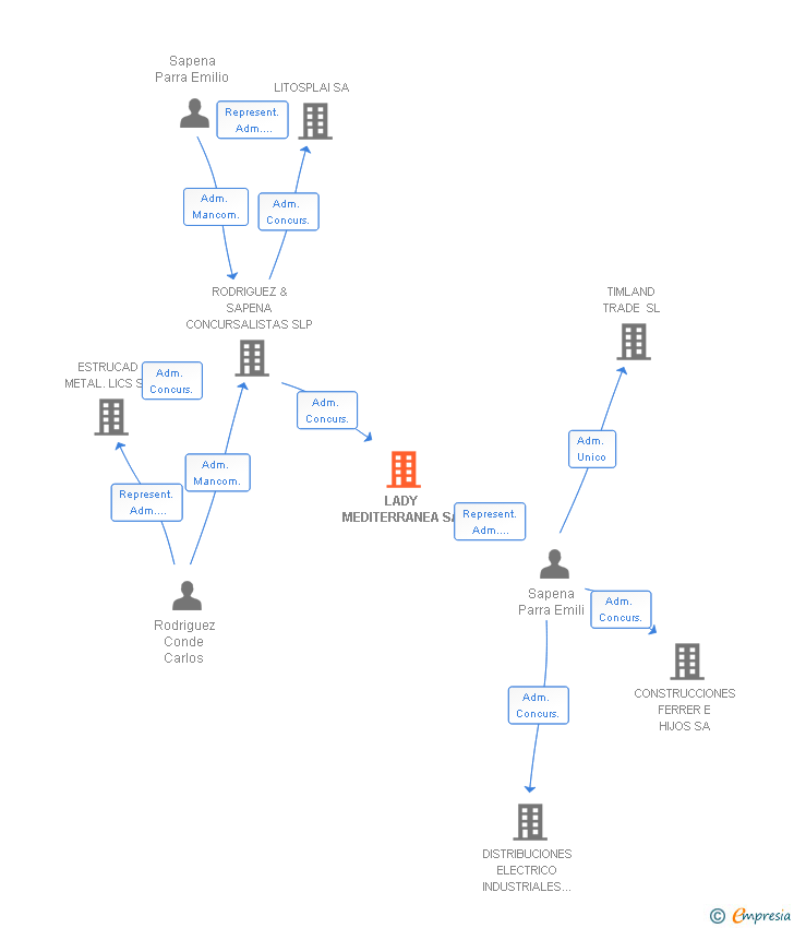 Vinculaciones societarias de LADY MEDITERRANEA SA