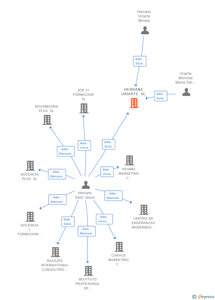 Vinculaciones societarias de HERRANZ URIARTE SL