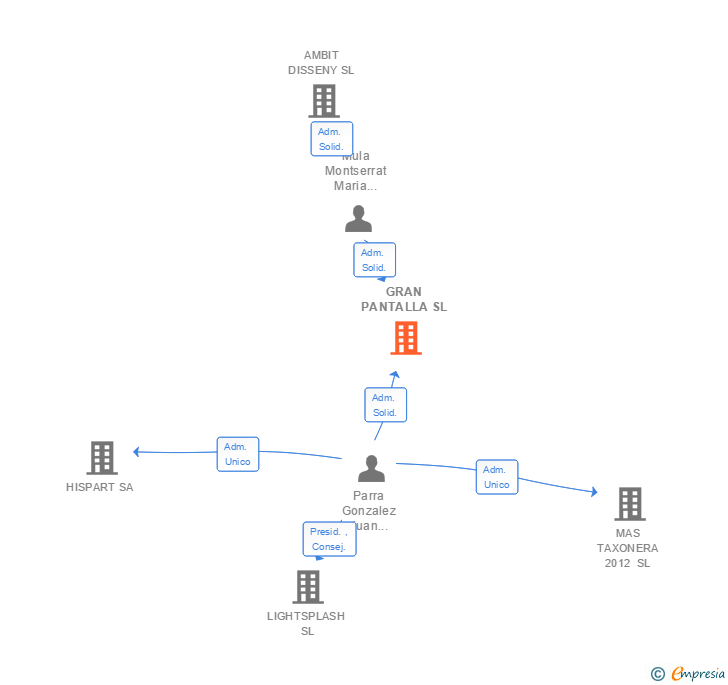 Vinculaciones societarias de GRAN PANTALLA SL