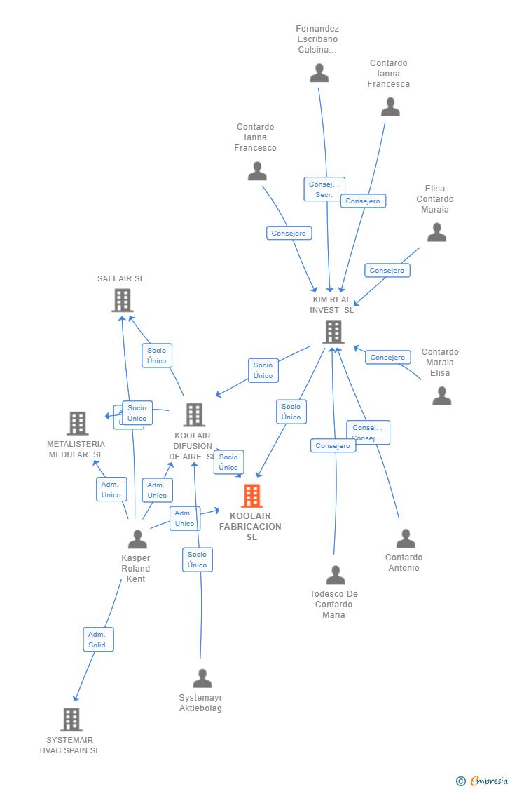 Vinculaciones societarias de KOOLAIR FABRICACION SL