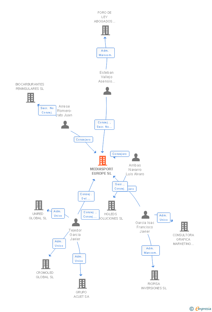 Vinculaciones societarias de MEDIASPORT EUROPE SL