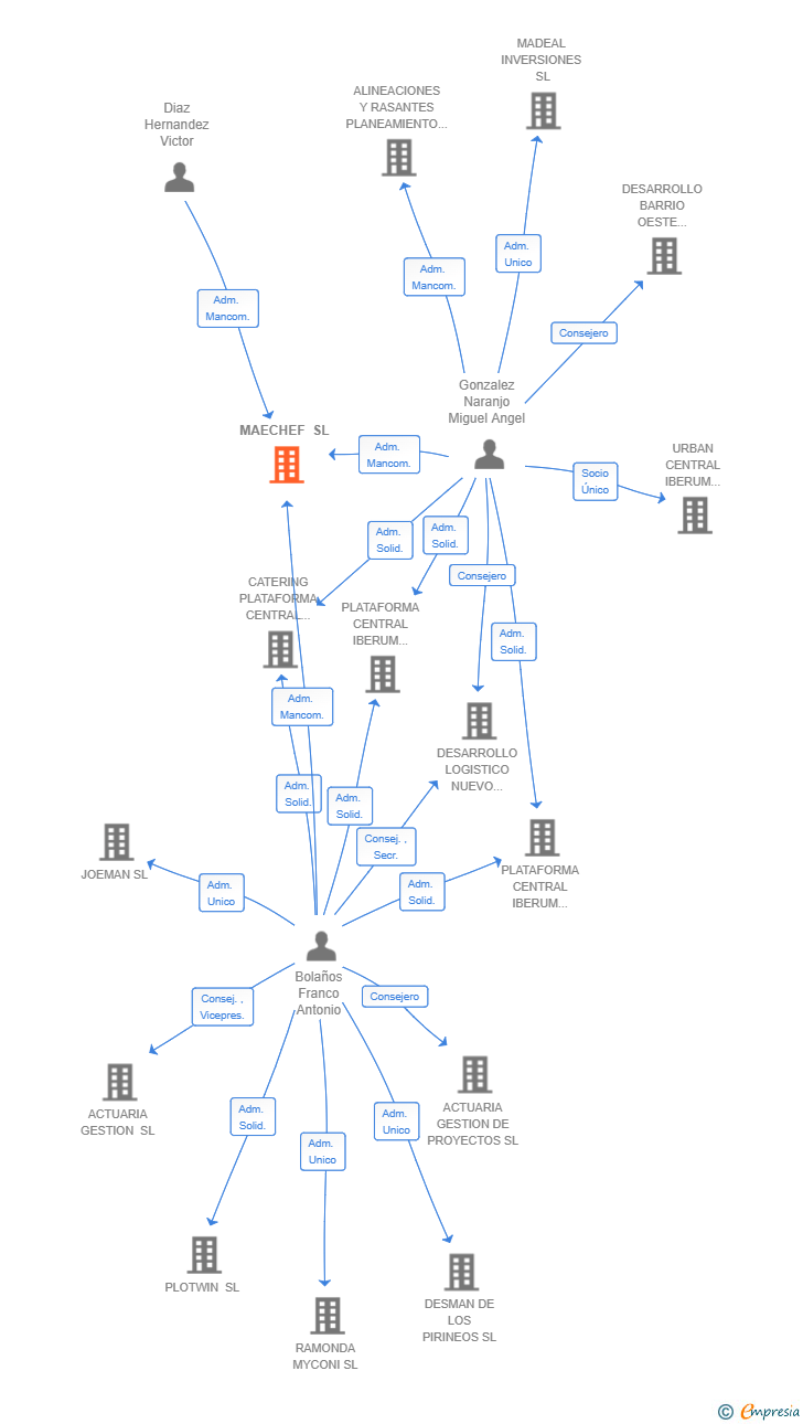 Vinculaciones societarias de MAECHEF SL