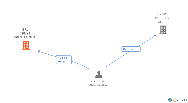 Vinculaciones societarias de ITAL TRUST INVESTMENTS SL