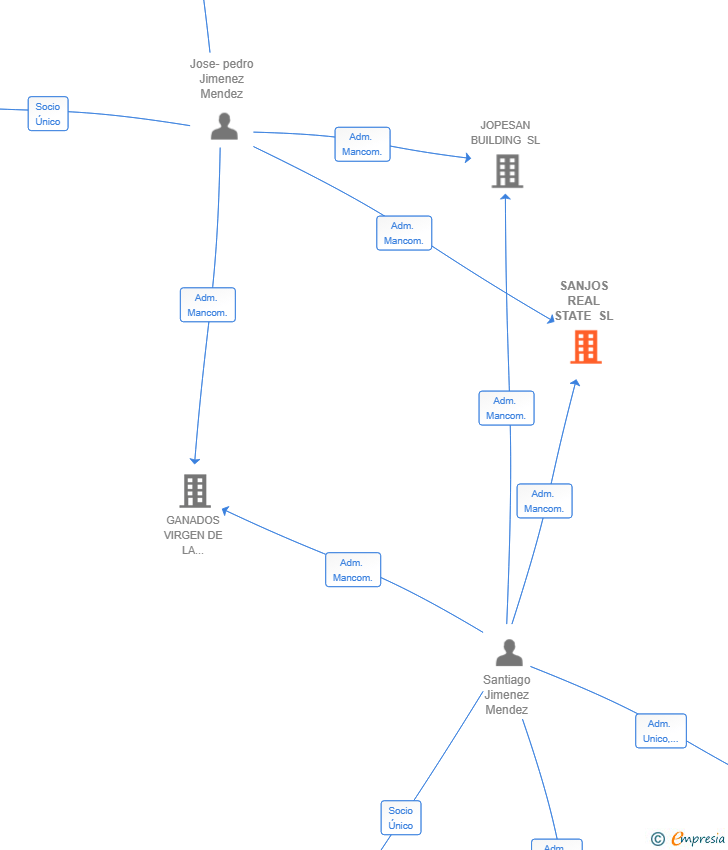 Vinculaciones societarias de SANJOS REAL STATE SL