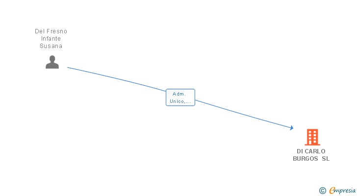Vinculaciones societarias de KELISHU SL