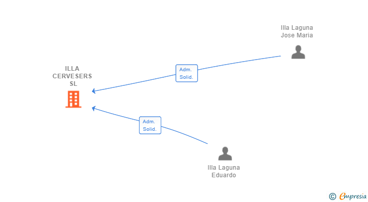 Vinculaciones societarias de ILLA CERVESERS SL