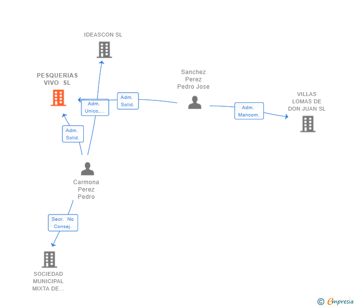 Vinculaciones societarias de PESQUERIAS VIVO SL
