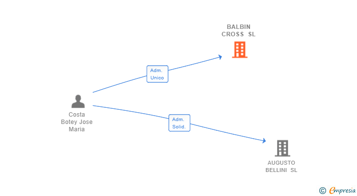 Vinculaciones societarias de BALBIN CROSS SL