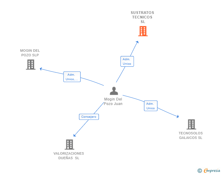 Vinculaciones societarias de SUSTRATOS TECNICOS SL