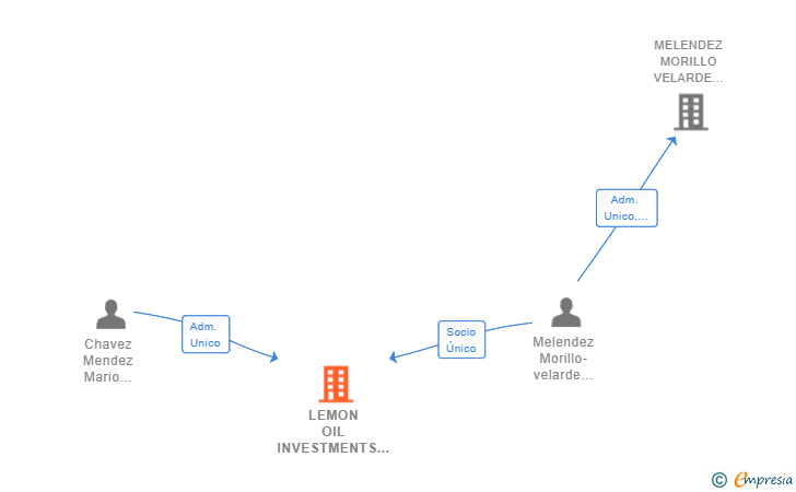 Vinculaciones societarias de LEMON OIL INVESTMENTS SL