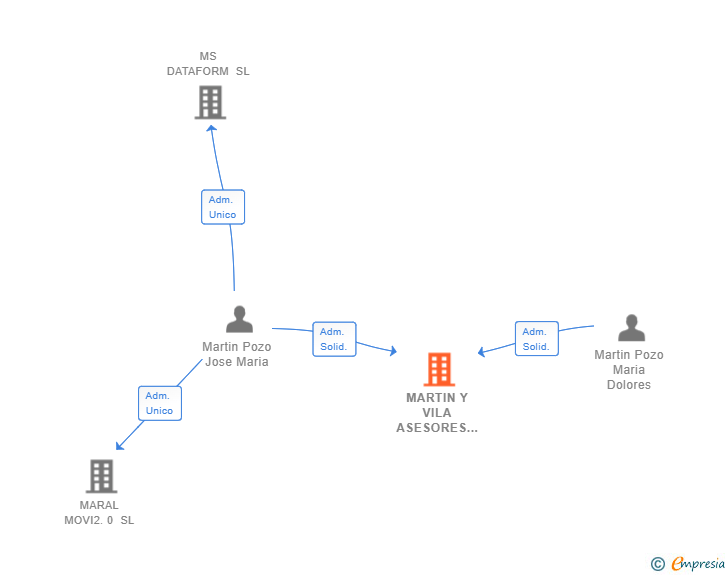 Vinculaciones societarias de MARTIN Y VILA ASESORES SL