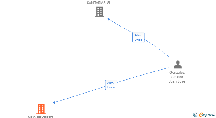 Vinculaciones societarias de ARQUIEXPERT SL