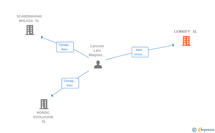 Vinculaciones societarias de LENKIFY SL