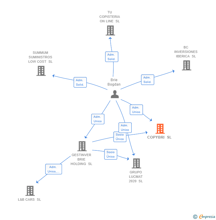 Vinculaciones societarias de COPYBRI SL