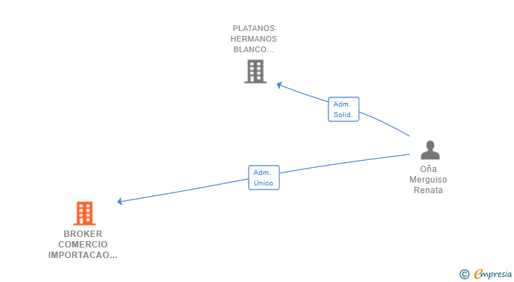Vinculaciones societarias de BROKER COMERCIO IMPORTACAO E EXPORTACAO SL
