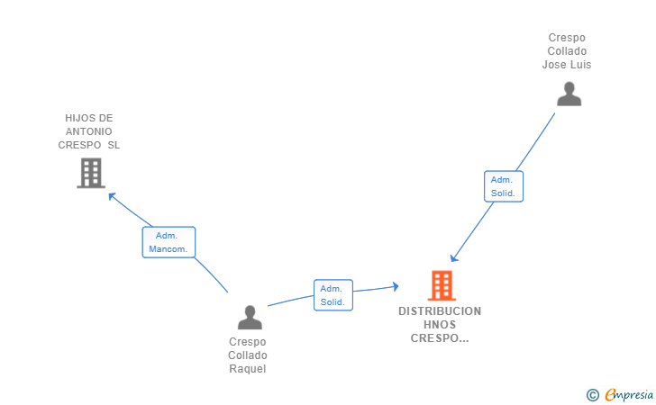Vinculaciones societarias de DISTRIBUCION HNOS CRESPO 2021 SL