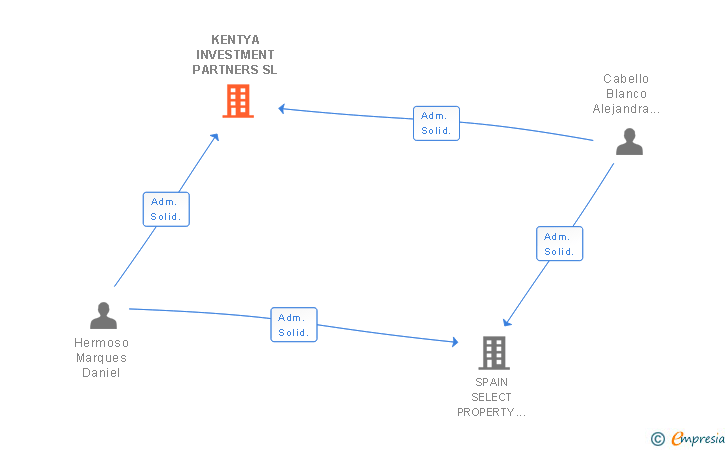 Vinculaciones societarias de KENTYA INVESTMENT PARTNERS SL