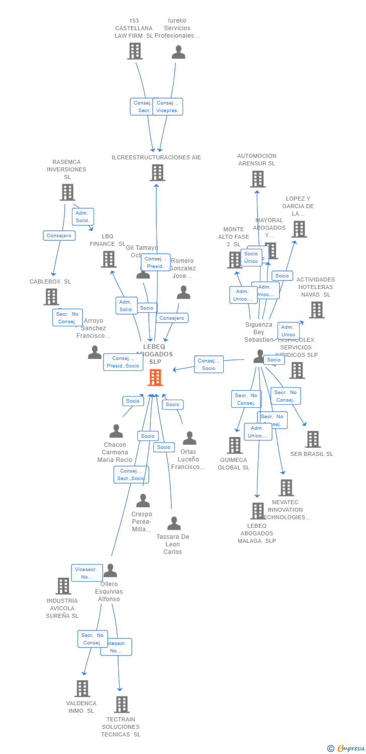 Vinculaciones societarias de LEBEQ ABOGADOS SLP