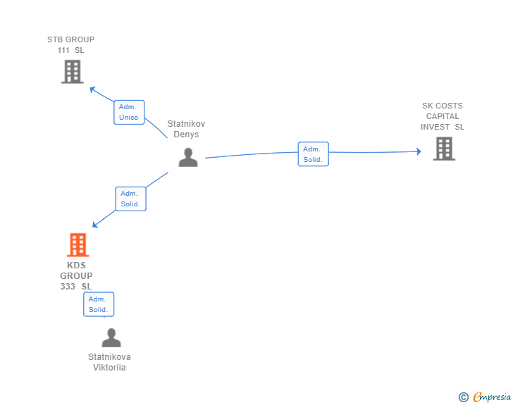 Vinculaciones societarias de KDS GROUP 333 SL