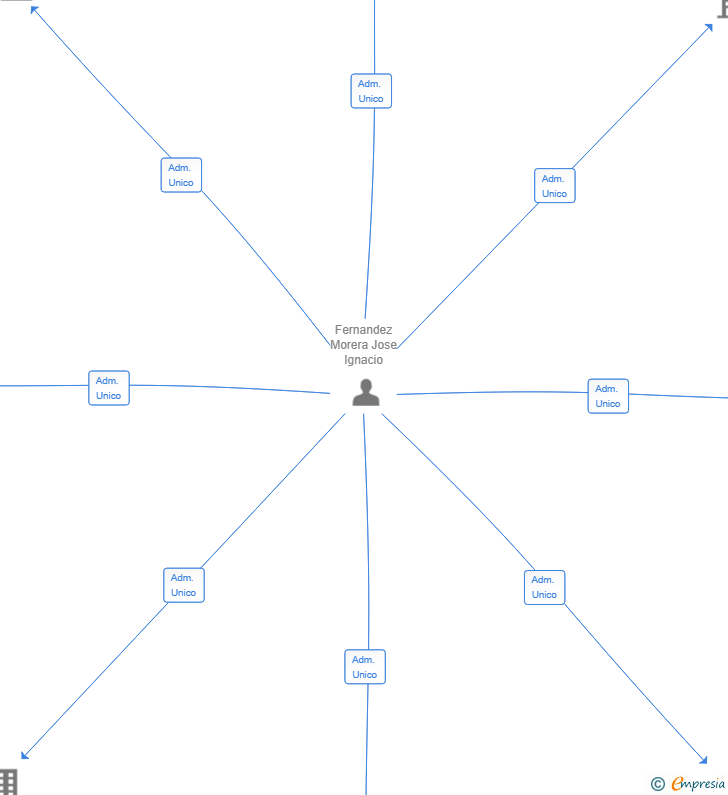 Vinculaciones societarias de HORIZON WORK SL