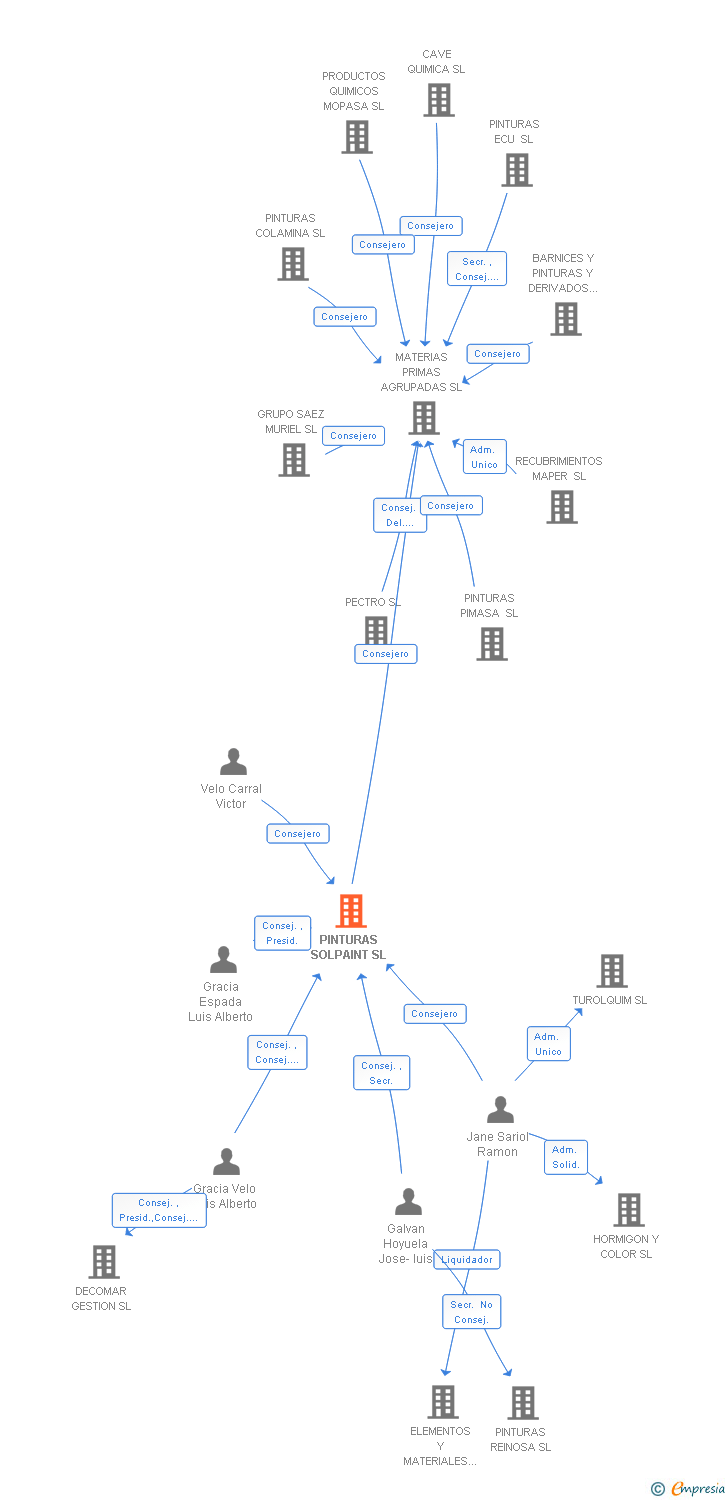 Vinculaciones societarias de PINTURAS FERROLUZ SL