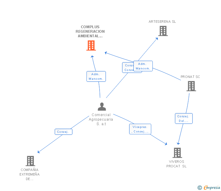 Vinculaciones societarias de COMPLUS REGENERACION AMBIENTAL SL
