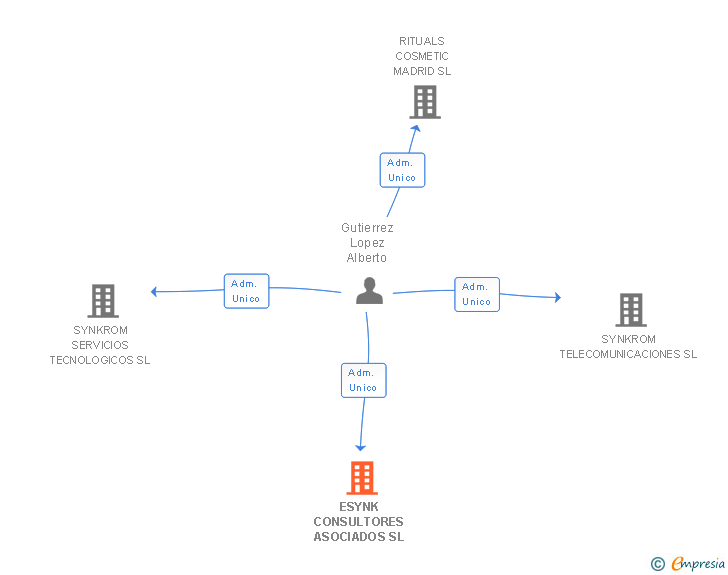 Vinculaciones societarias de ESYNK CONSULTORES ASOCIADOS SL
