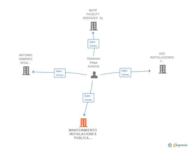 Vinculaciones societarias de MANTENIMIENTO INSTALACIONES PUBLICA CONCURRENCIA SL