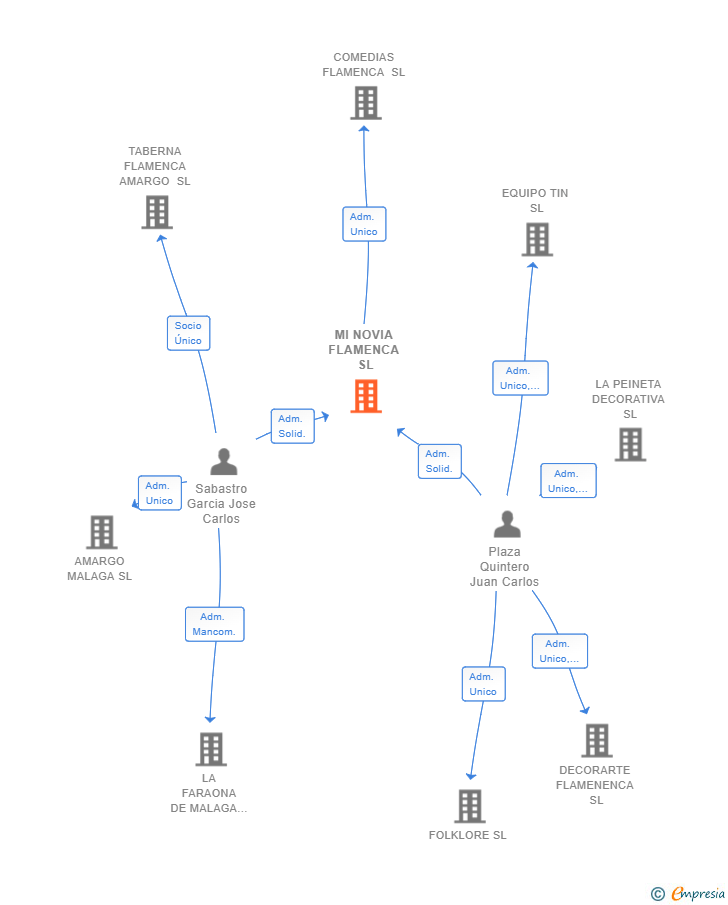 Vinculaciones societarias de MI NOVIA FLAMENCA SL