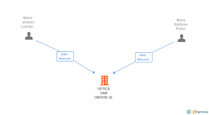 Vinculaciones societarias de OPTICAS DA VINCI SL