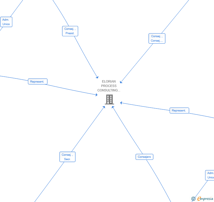 Vinculaciones societarias de CODIVANCE SL