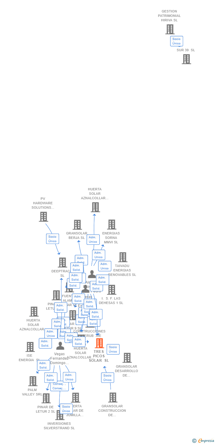 Vinculaciones societarias de TRES PICOS SOLAR SL (EXTINGUIDA)