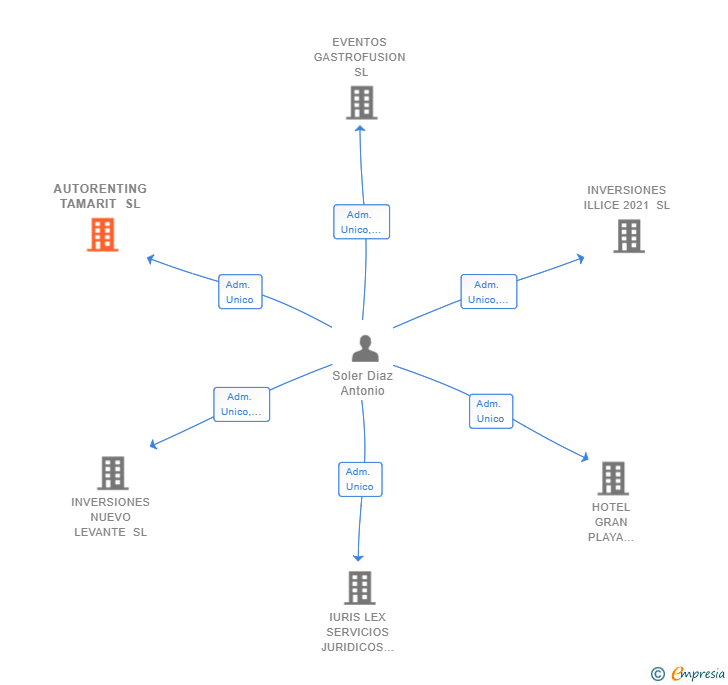 Vinculaciones societarias de AUTORENTING TAMARIT SL