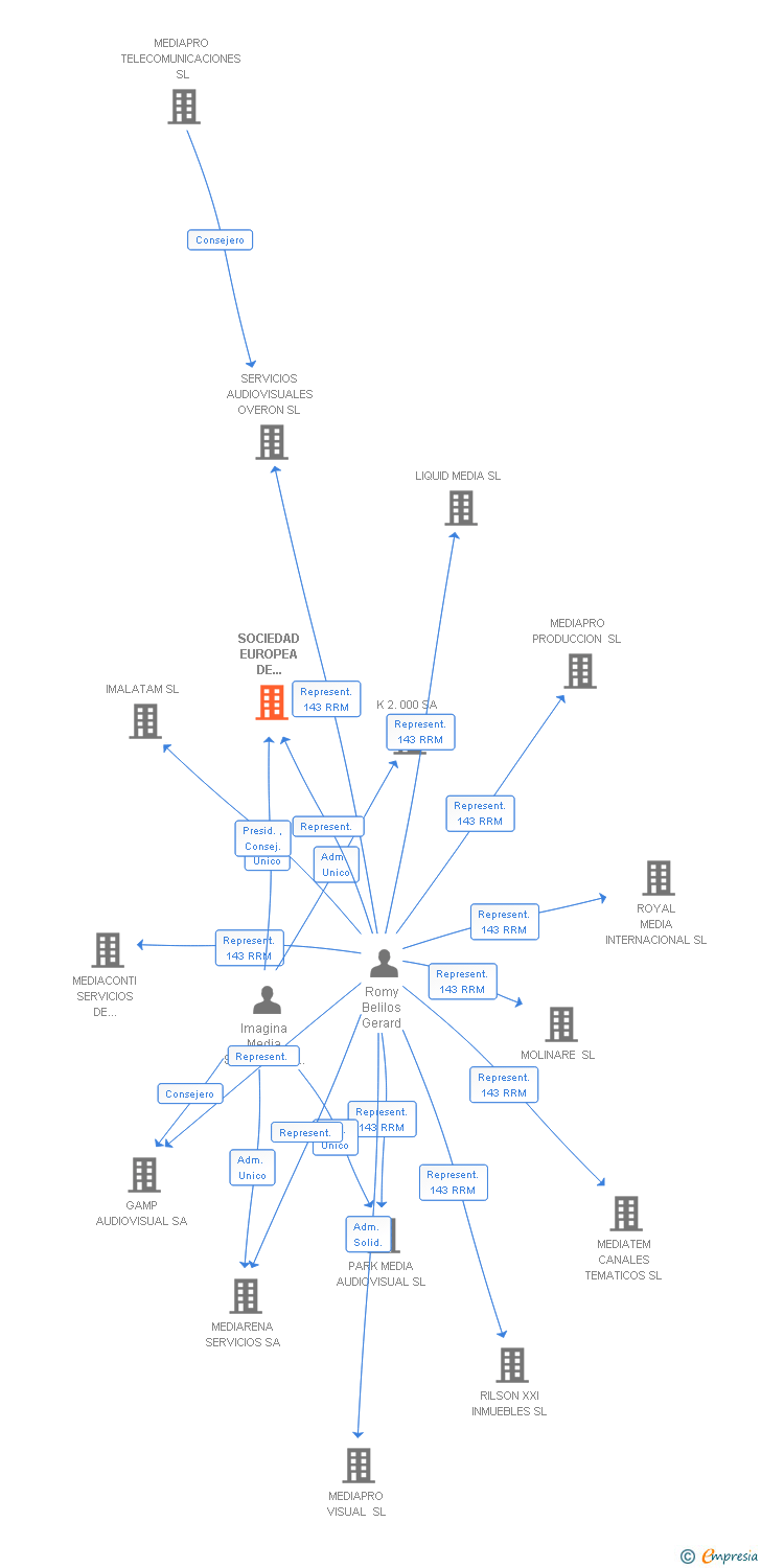 Vinculaciones societarias de SOCIEDAD EUROPEA DE UNIDADES MOVILES SL
