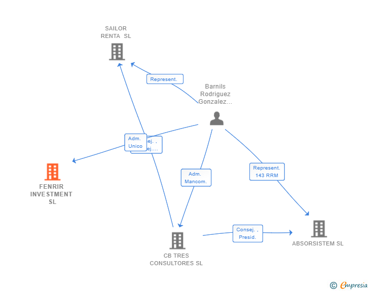 Vinculaciones societarias de FENRIR INVESTMENT SL