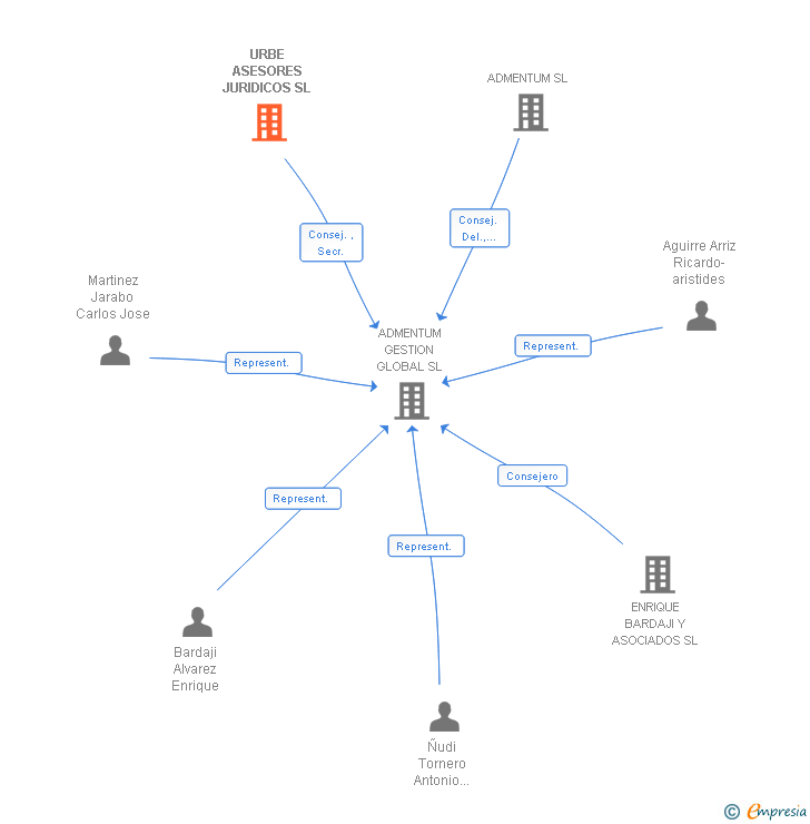 Vinculaciones societarias de URBE ASESORES JURIDICOS SL